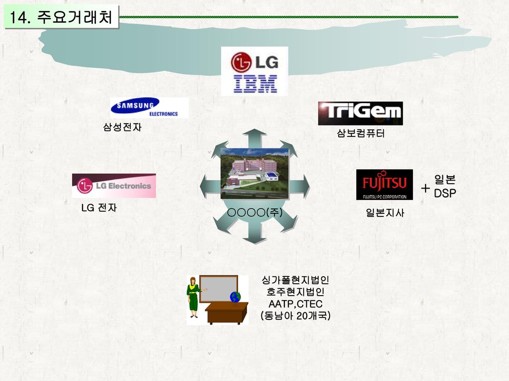 + 14. 주요거래처 일본 DSP 삼성전자 삼보컴퓨터 LG 전자 ○○○○(주) 일본지사 싱가폴현지법인 호주현지법인