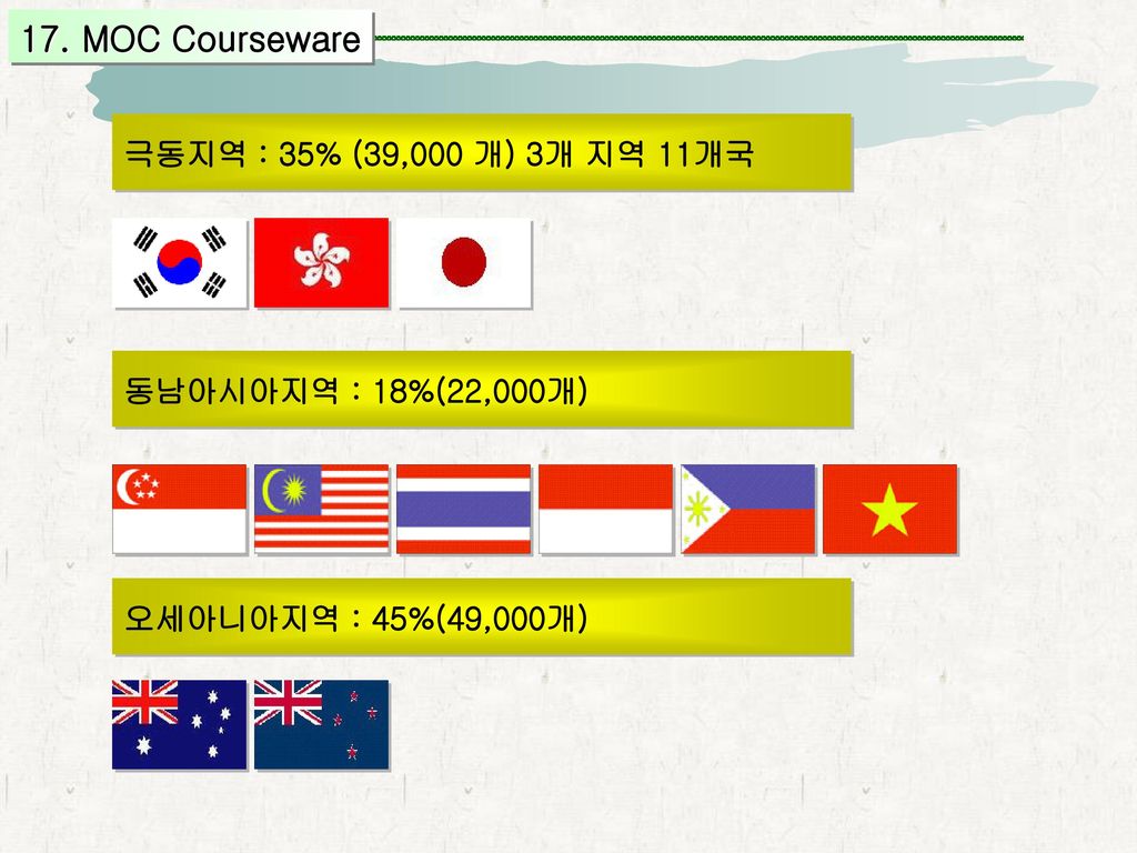 17. MOC Courseware 극동지역 : 35% (39,000 개) 3개 지역 11개국