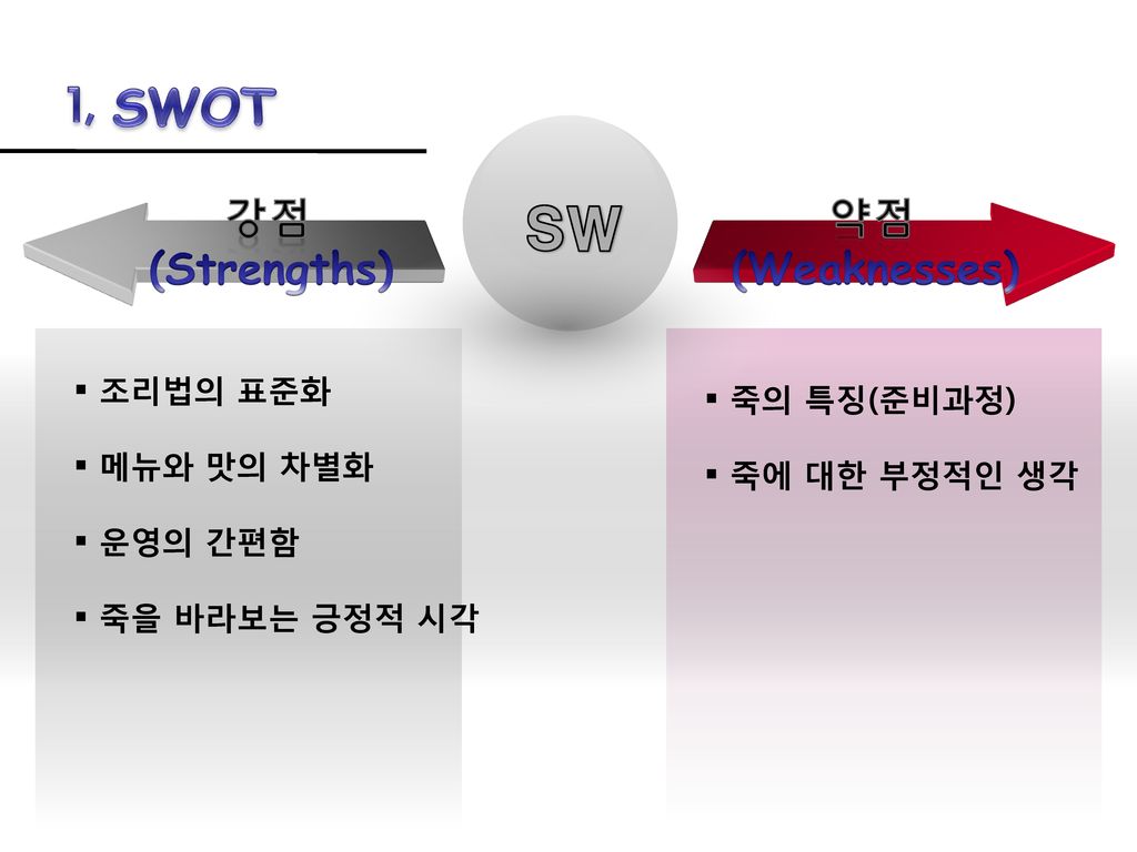 SW 1, SWOT 강점 (Strengths) 약점 (Weaknesses) 조리법의 표준화 죽의 특징(준비과정)