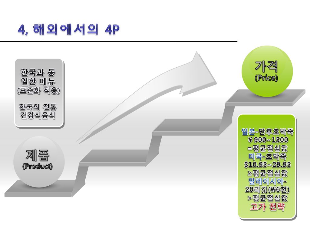 4, 해외에서의 4P 가격 제품 (Price) 한국과 동일한 메뉴 고가 전략 (표준화 적용) 한국의 전통 건강식음식
