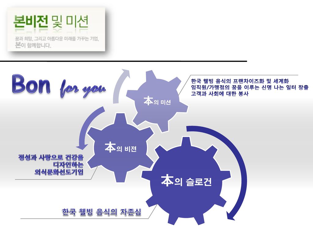 Bon for you 本의 슬로건 本의 비젼 本의 미션 한국 웰빙 음식의 자존심 정성과 사랑으로 건강을 디자인하는