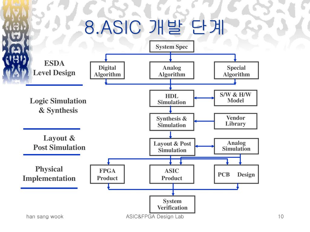 8.ASIC 개발 단계 ESDA Level Design Logic Simulation & Synthesis