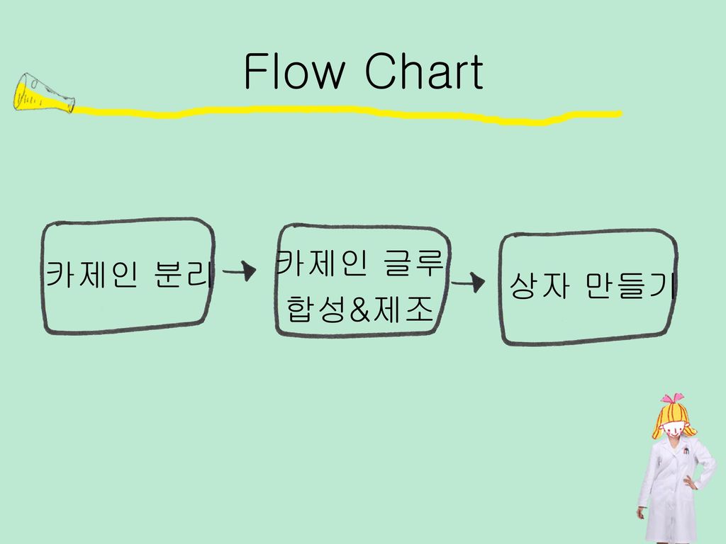 Flow Chart 카제인 분리 카제인 글루 합성&제조 상자 만들기