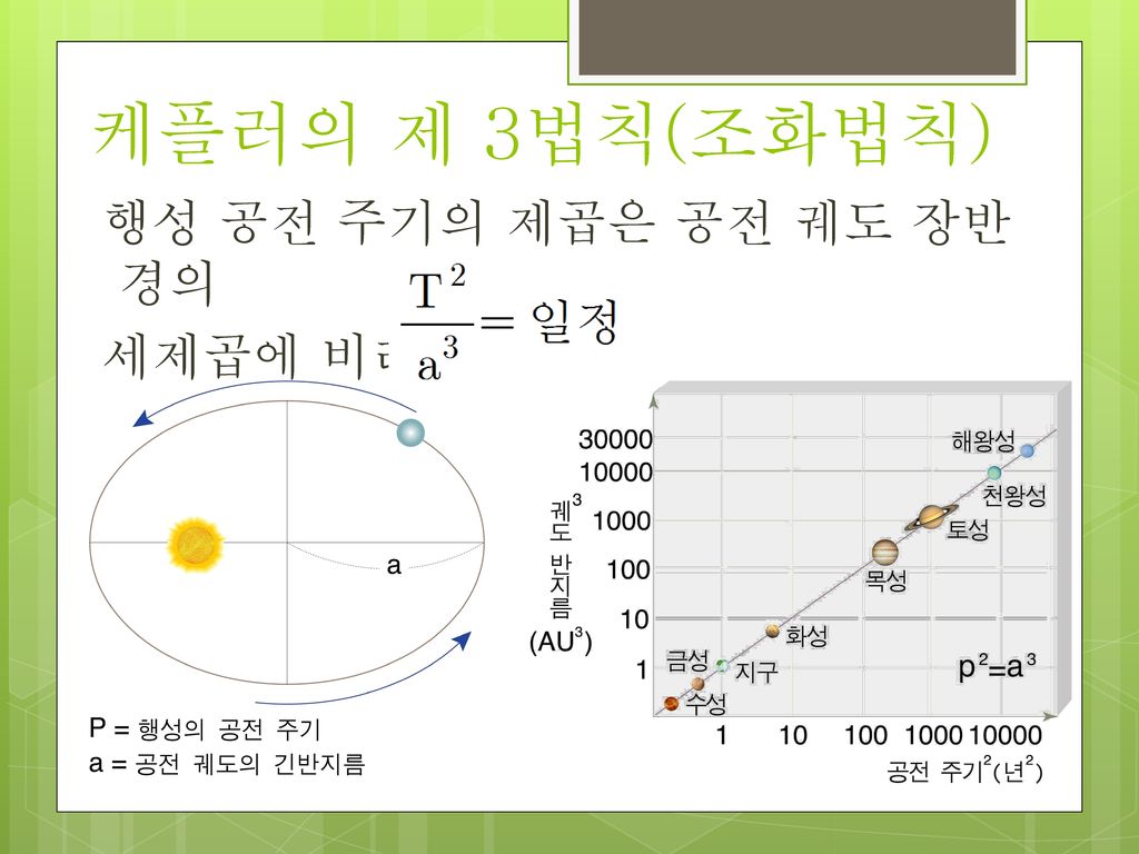 케플러의 제 3법칙(조화법칙) 행성 공전 주기의 제곱은 공전 궤도 장반경의 세제곱에 비례