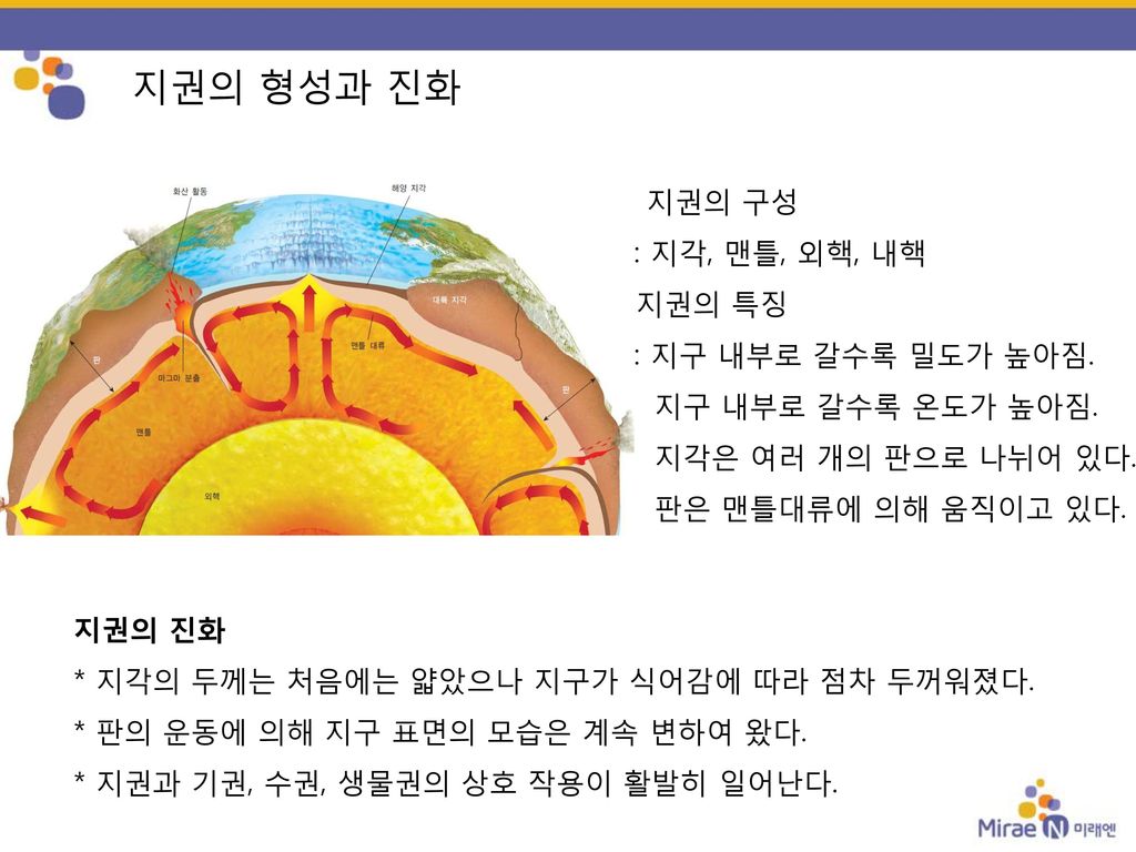 지권의 형성과 진화 지권의 구성 : 지각, 맨틀, 외핵, 내핵 2. 지권의 특징 : 지구 내부로 갈수록 밀도가 높아짐.