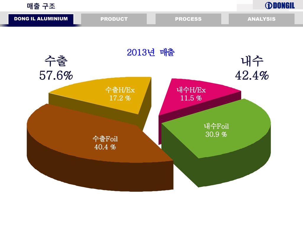 수출 57.6% 내수 42.4% 매출 구조 수출H/Ex 17.2 % 내수H/Ex 11.5 % 내수Foil 30.9 %