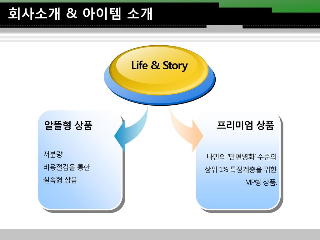회사소개 & 아이템 소개 Life & Story 알뜰형 상품 프리미엄 상품 저분량 나만의 ‘단편영화’ 수준의 비용절감을 통한