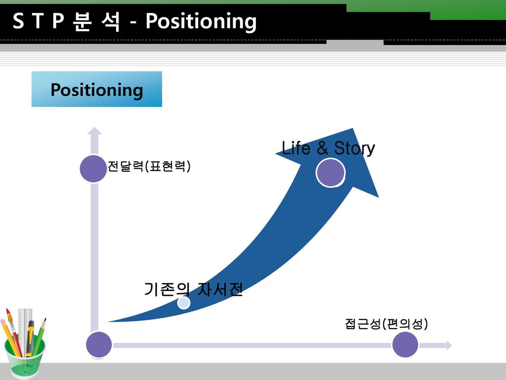 S T P 분 석 - Positioning Life & Story Positioning 전달력(표현력) 접근성(편의성)