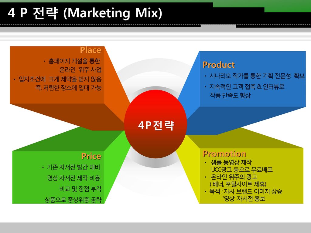 4 P 전략 (Marketing Mix) 4 P 전 략 Place Product Promotion Price