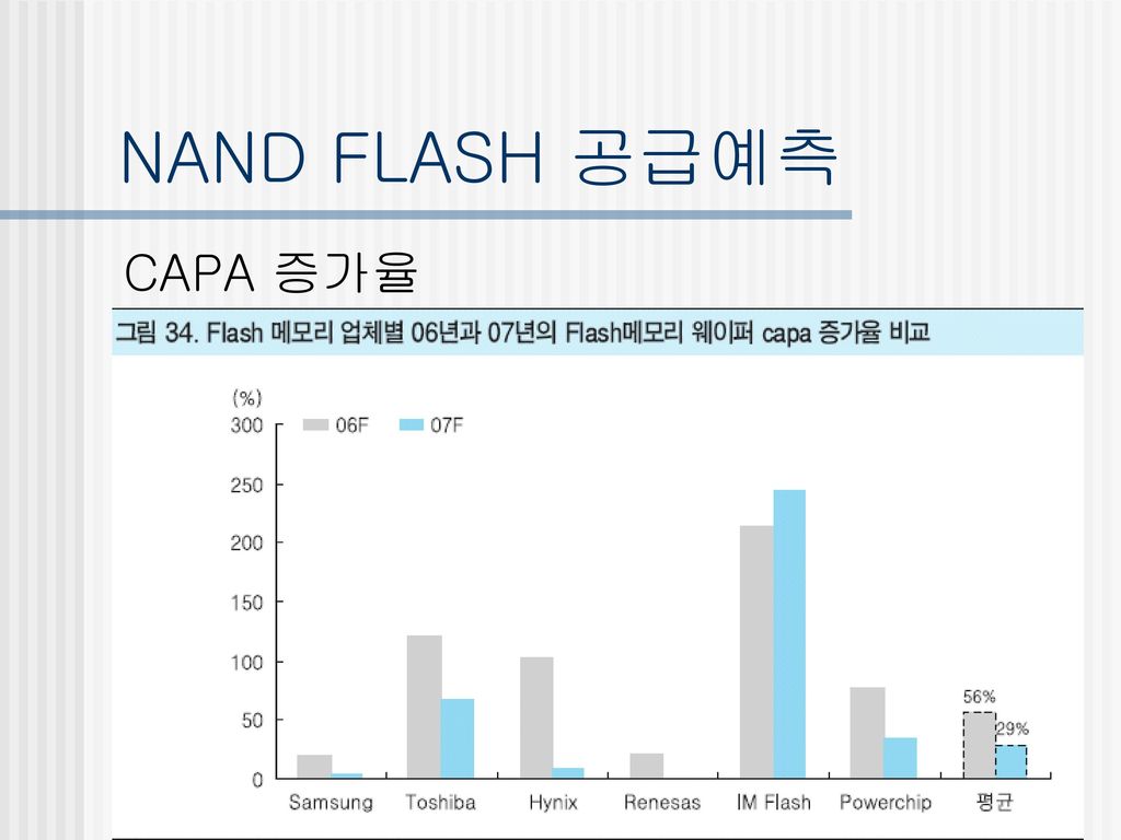 NAND FLASH 공급예측 CAPA 증가율