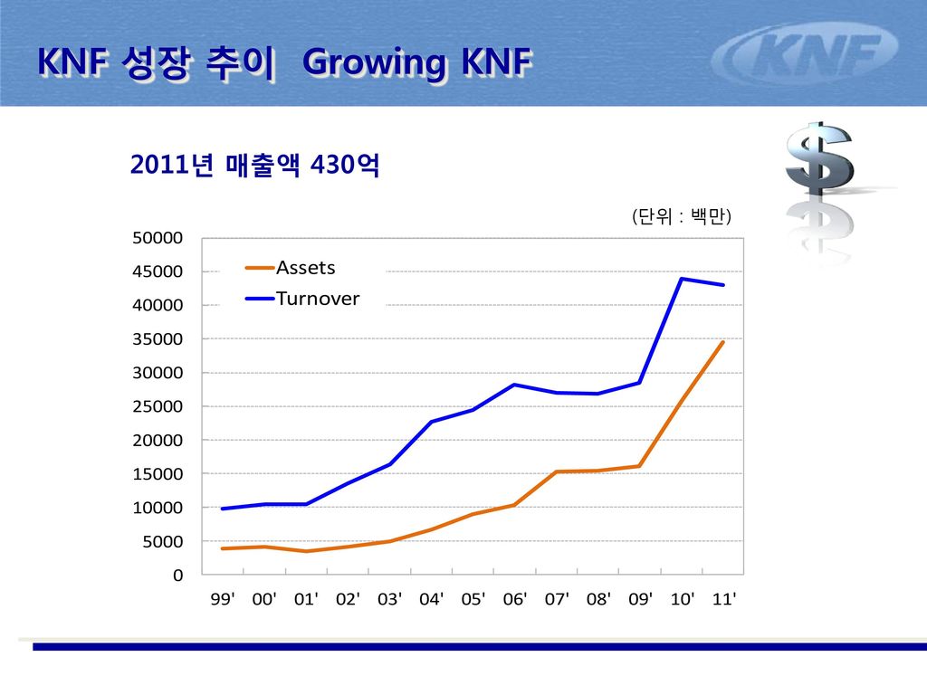 KNF 성장 추이 Growing KNF 2011년 매출액 430억 (단위 : 백만)