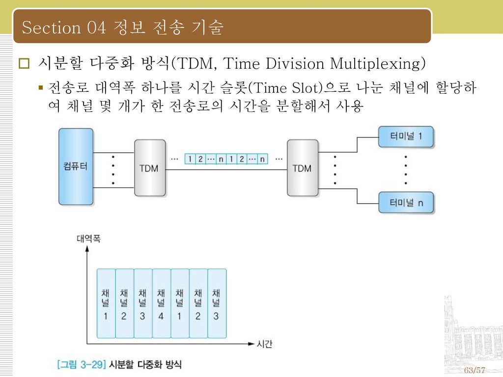 Section 04 정보 전송 기술 시분할 다중화 방식(TDM, Time Division Multiplexing)
