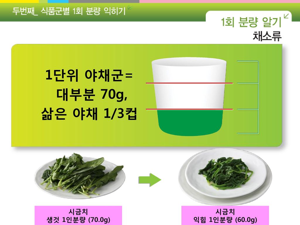 1단위 야채군= 대부분 70g, 삶은 야채 1/3컵 시금치 생것 1인분량 (70.0g) 시금치 익힘 1인분량 (60.0g)