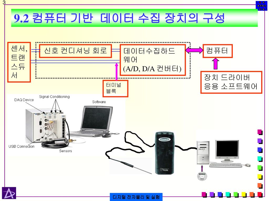 9.2 컴퓨터 기반 데이터 수집 장치의 구성 센서, 트랜스듀서 신호 컨디셔닝 회로 데이터수집하드웨어 (A/D, D/A 컨버터)