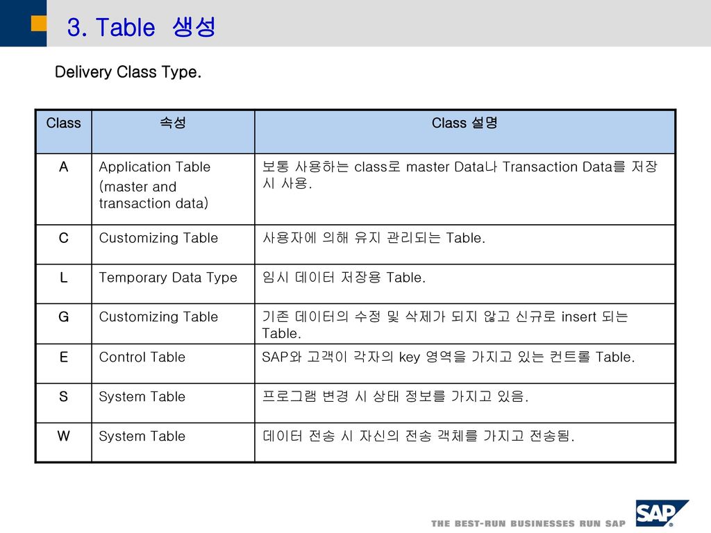 3. Table 생성 Delivery Class Type. Class 속성 Class 설명 A Application Table