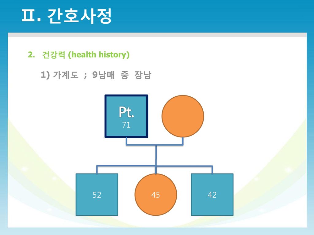 Ⅱ. 간호사정 2. 건강력 (health history) 1) 가계도 ; 9남매 중 장남 Pt