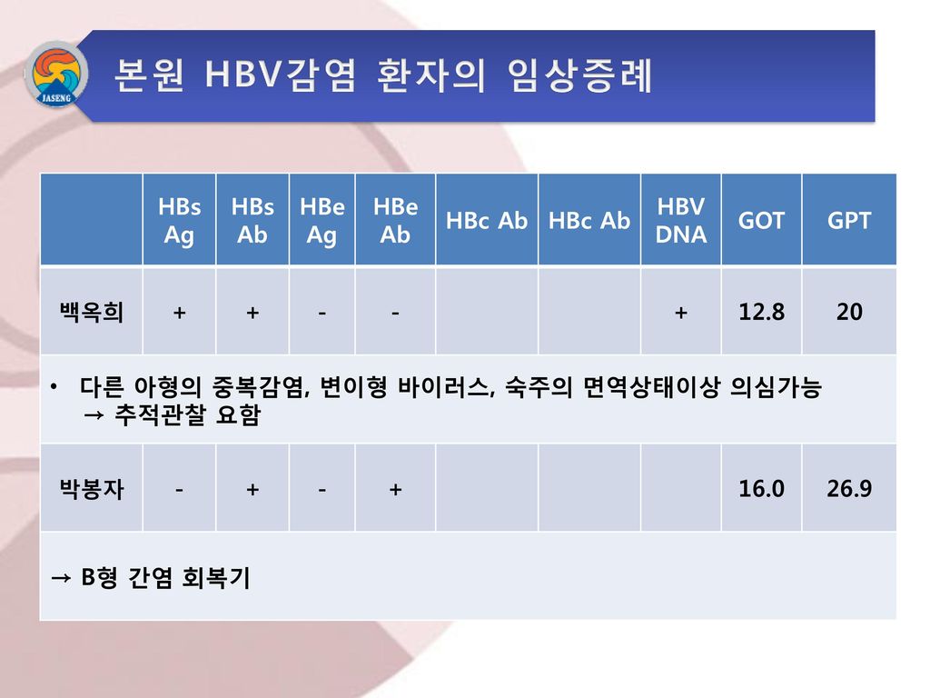 본원 HBV감염 환자의 임상증례 HBs Ag HBs Ab HBe Ag HBe Ab HBc Ab HBV DNA GOT GPT +