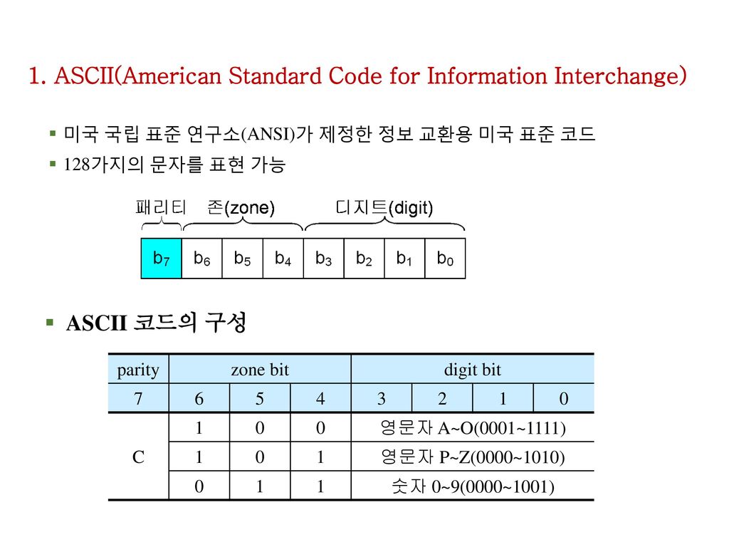 1. ASCII(American Standard Code for Information Interchange)