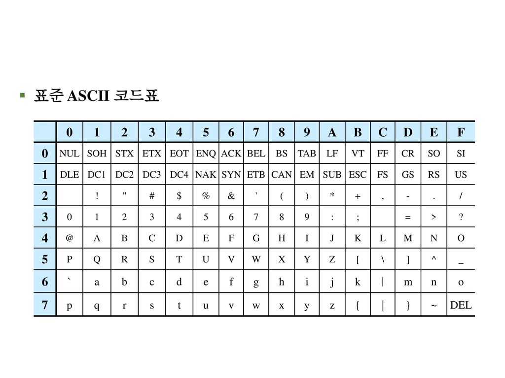표준 ASCII 코드표 A B C D E F ` a b c d e f g h i j k ㅣ m