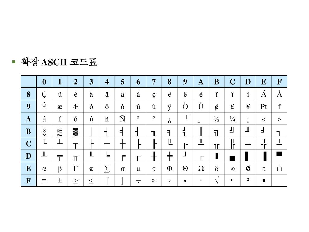 확장 ASCII 코드표 A B C D E F Ç ü é â ä à å ç ê ë è ï î ì