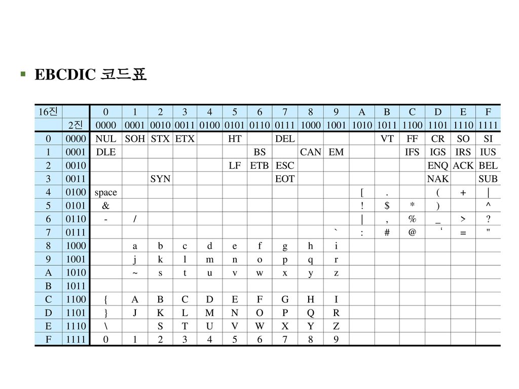 EBCDIC 코드표 16진 A. B. C. D. E. F. 2진
