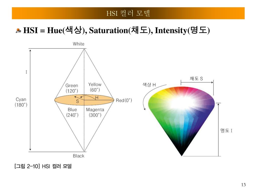 HSI = Hue(색상), Saturation(채도), Intensity(명도)