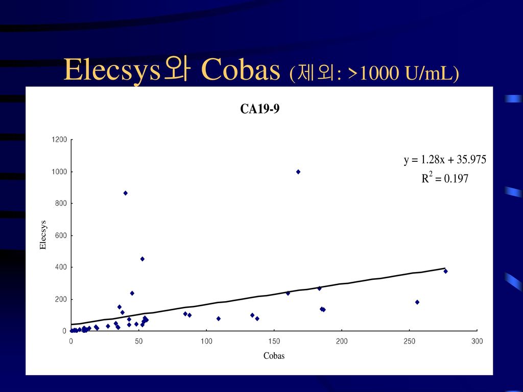 Elecsys와 Cobas (제외: >1000 U/mL)
