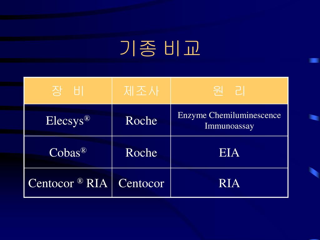 Enzyme Chemiluminescence Immunoassay