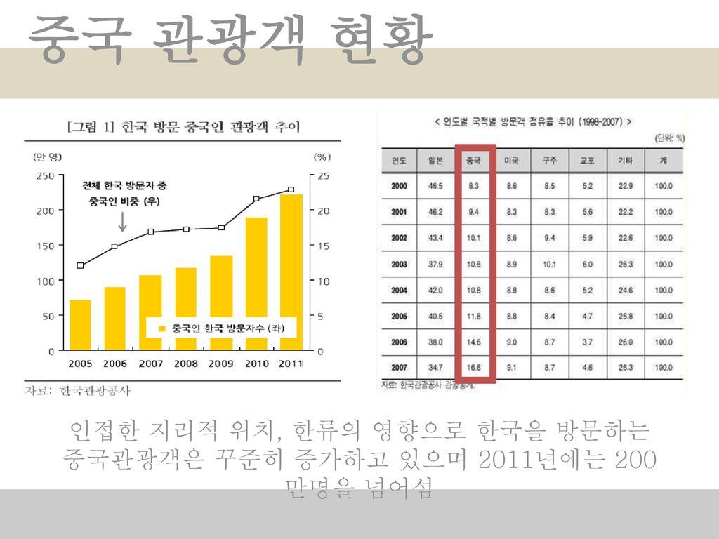 인접한 지리적 위치, 한류의 영향으로 한국을 방문하는 중국관광객은 꾸준히 증가하고 있으며 2011년에는 200만명을 넘어섬