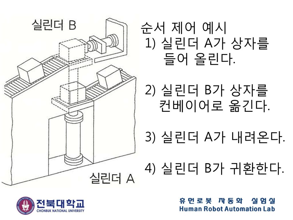 순서 제어 예시 1) 실린더 A가 상자를 들어 올린다. 2) 실린더 B가 상자를 컨베이어로 옮긴다. 3) 실린더 A가 내려온다. 4) 실린더 B가 귀환한다.