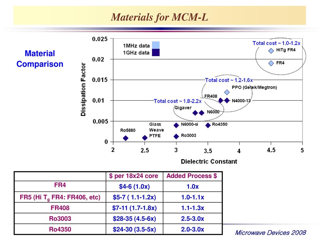 Materials for MCM-L Material Comparison $ per 18x24 core
