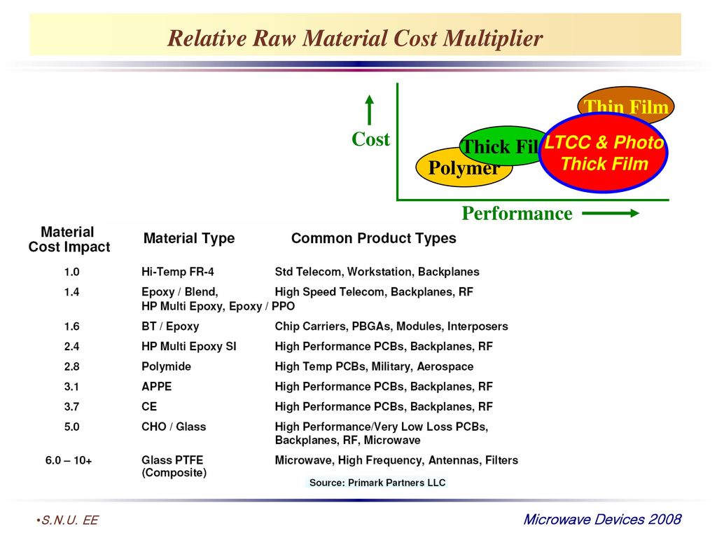 Relative Raw Material Cost Multiplier
