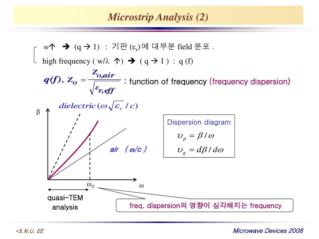 Microstrip Analysis (2)