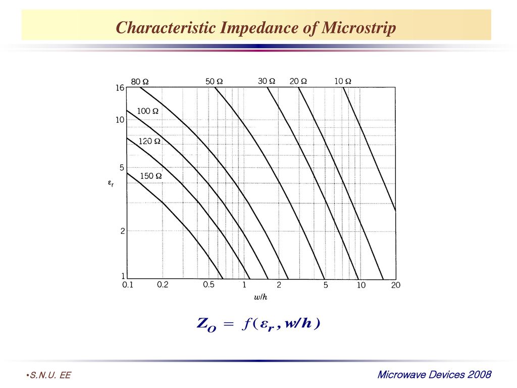 Characteristic Impedance of Microstrip