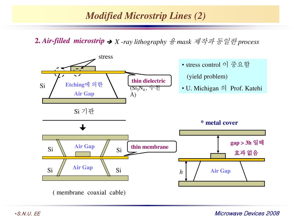 Modified Microstrip Lines (2)