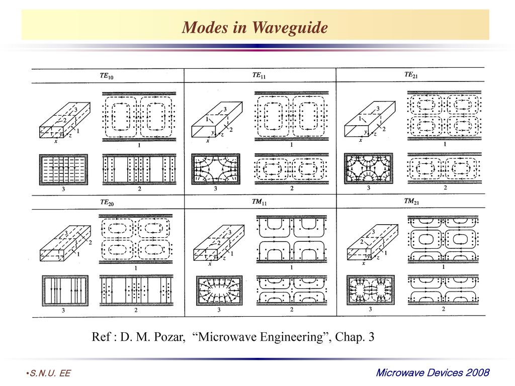Modes in Waveguide Ref : D. M. Pozar, Microwave Engineering , Chap. 3