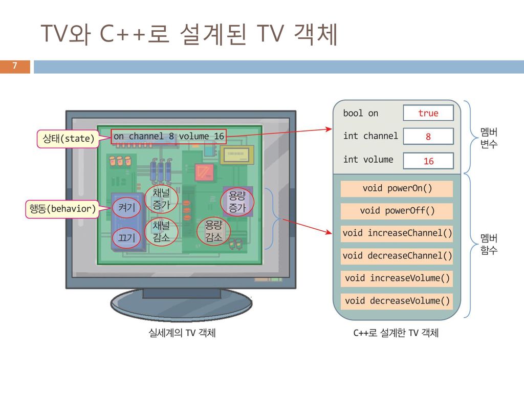 TV와 C++로 설계된 TV 객체