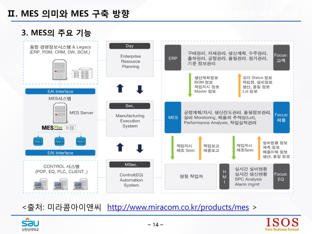 Ⅱ. MES 의미와 MES 구축 방향 1. 생산작업장 정보시스템 3. MES의 주요 기능