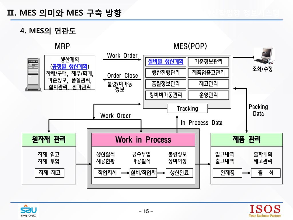 Ⅱ. MES 의미와 MES 구축 방향 1. 생산작업장 정보시스템 4. MES의 연관도 MRP MES(POP) 원자재 관리