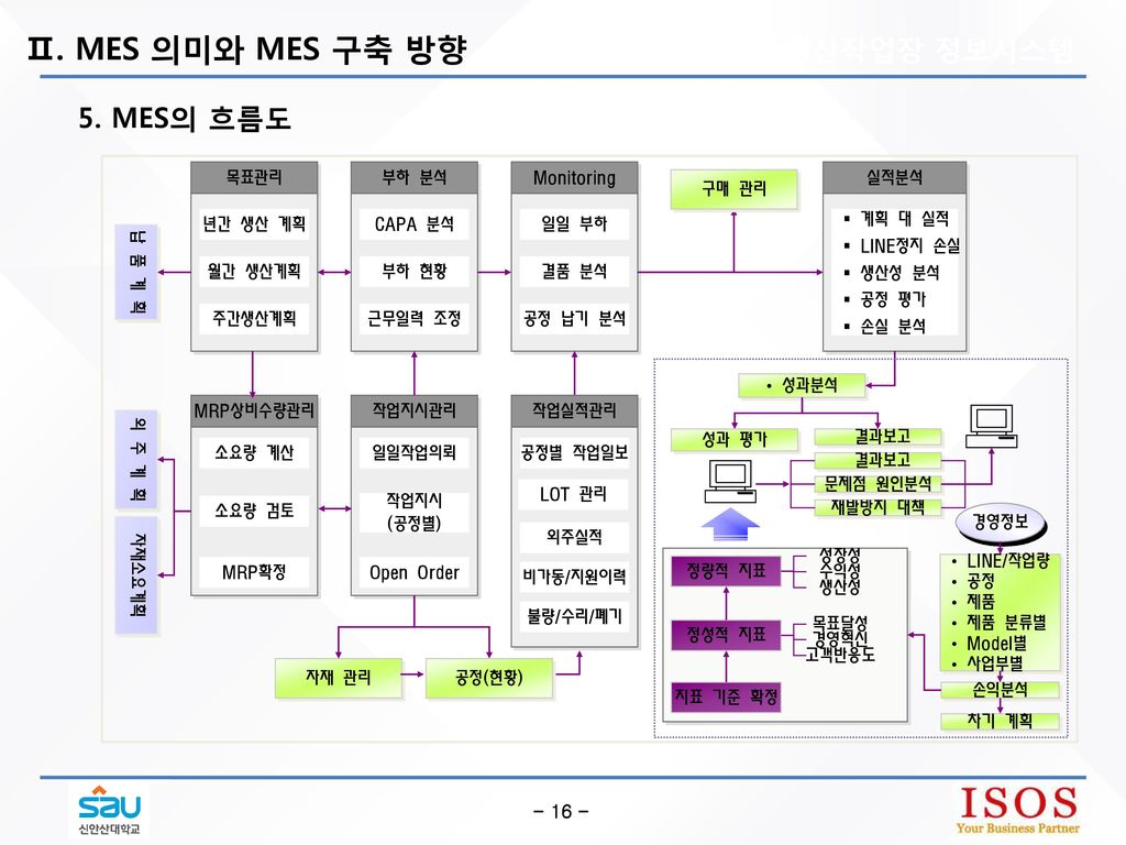 Ⅱ. MES 의미와 MES 구축 방향 1. 생산작업장 정보시스템 5. MES의 흐름도 납 품 계 획 목표관리