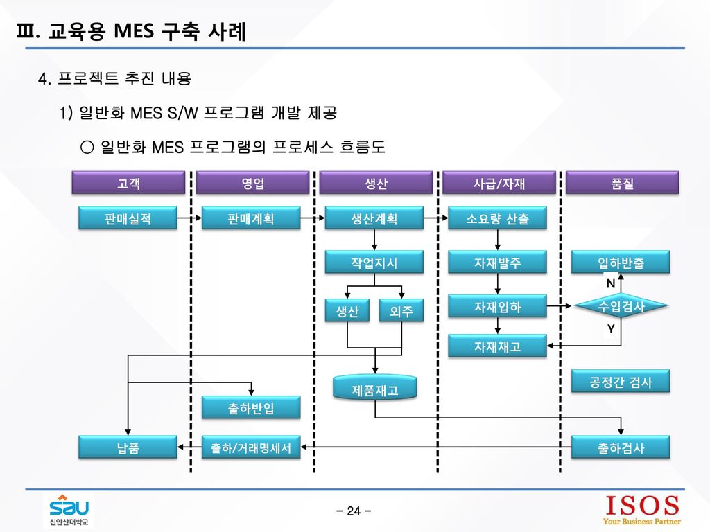 Ⅲ. 교육용 MES 구축 사례 4. 프로젝트 추진 내용 1) 일반화 MES S/W 프로그램 개발 제공