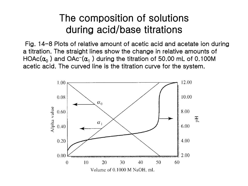 The composition of solutions during acid/base titrations