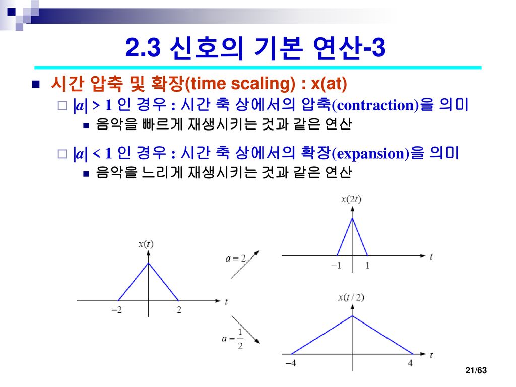 2.3 신호의 기본 연산-3 시간 압축 및 확장(time scaling) : x(at)