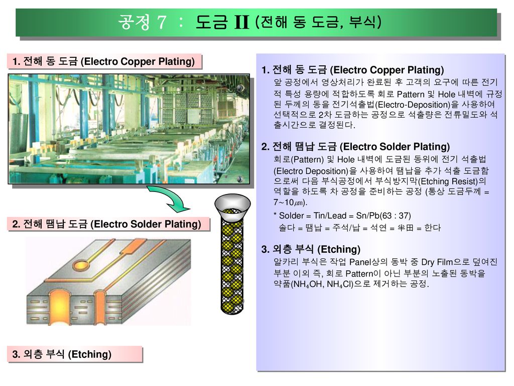 공정 7 : 도금 II (전해 동 도금, 부식) 1. 전해 동 도금 (Electro Copper Plating)