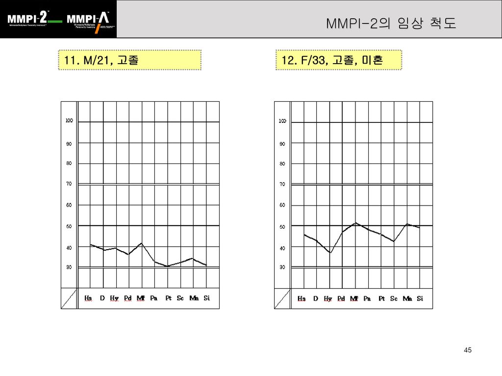 MMPI-2의 임상 척도 11. M/21, 고졸 12. F/33, 고졸, 미혼