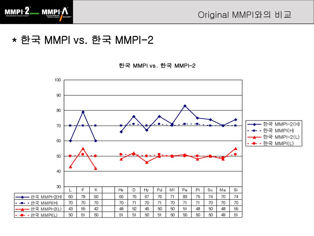 Original MMPI와의 비교 * 한국 MMPI vs. 한국 MMPI-2