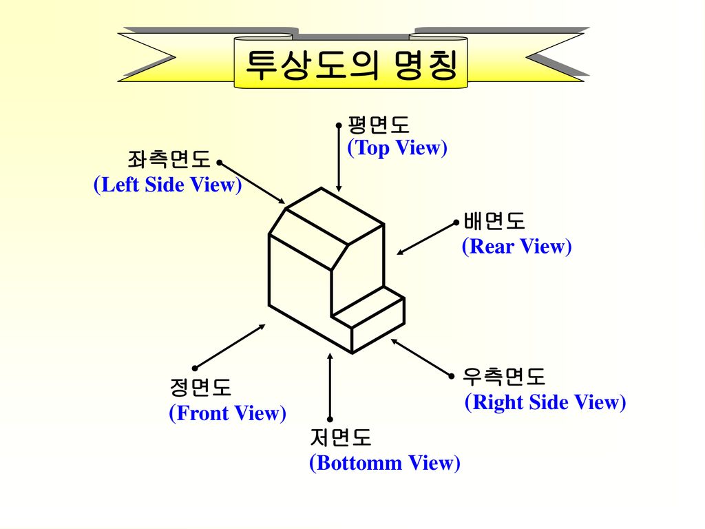 투상도의 명칭 평면도 (Top View) 좌측면도 (Left Side View) 배면도 (Rear View) 우측면도 정면도
