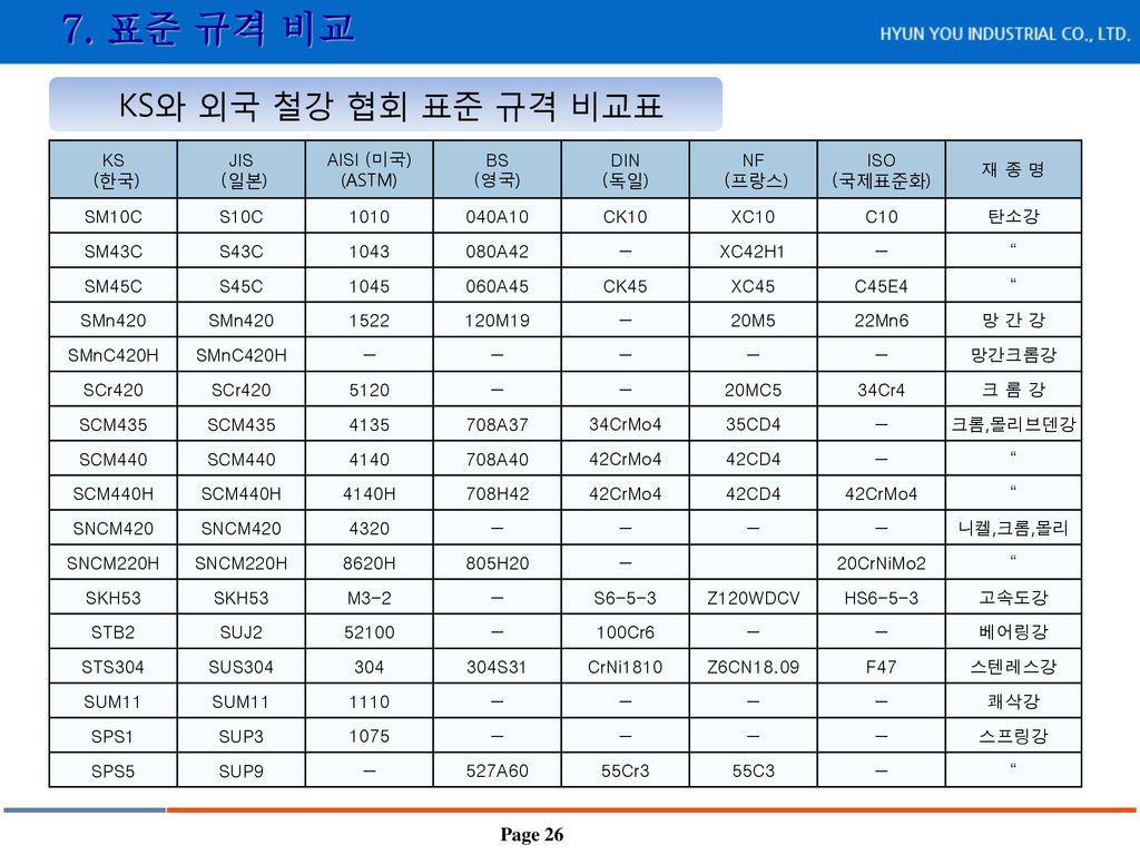 7. 표준 규격 비교 KS와 외국 철강 협회 표준 규격 비교표 Page 26 KS (한국) JIS (일본) AISI (미국)