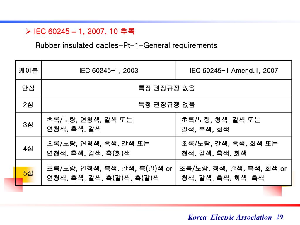 Rubber insulated cables-Pt-1-General requirements