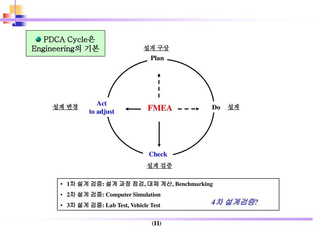 PDCA Cycle은 Engineering의 기본